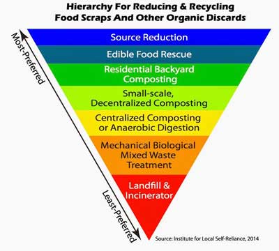 ILSR food waste recovery hierarchy
