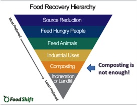 environmental impact of wasted food