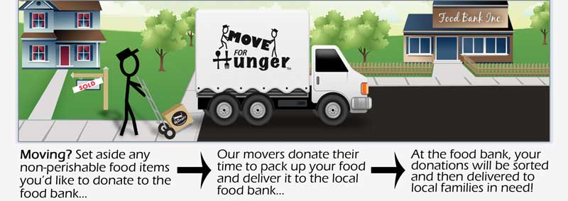 With this simple three step process, the hard work is taken out of donating food (Image: Move For Hunger)