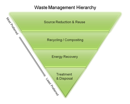 The EPA's Solid Waste Hierarchy stresses source reduction and reuse over recycling.